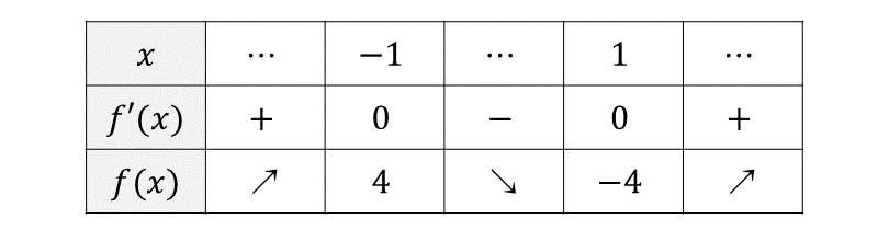 三次関数の増減表